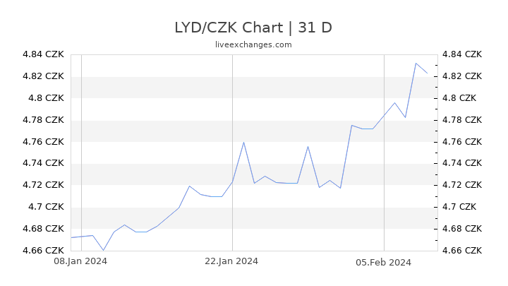 LYD/CZK Chart