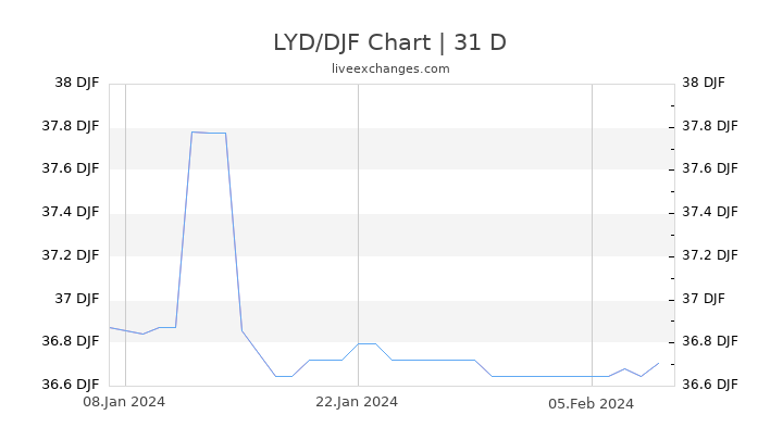 LYD/DJF Chart