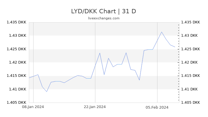 LYD/DKK Chart