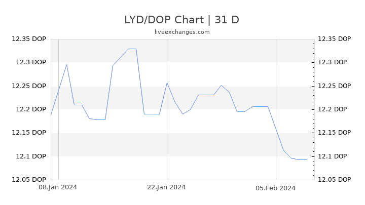 LYD/DOP Chart