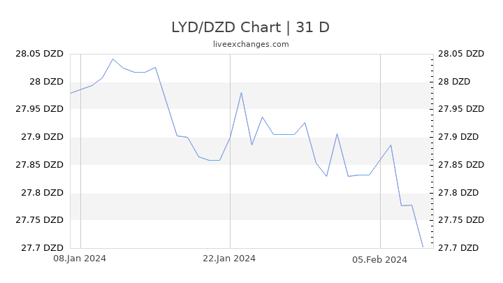 LYD/DZD Chart