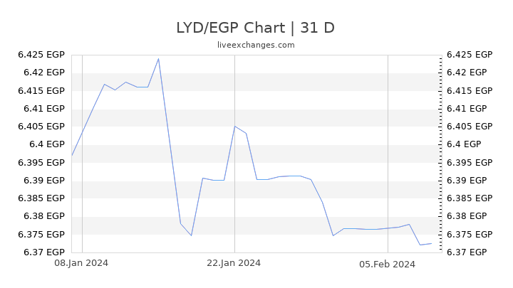 LYD/EGP Chart