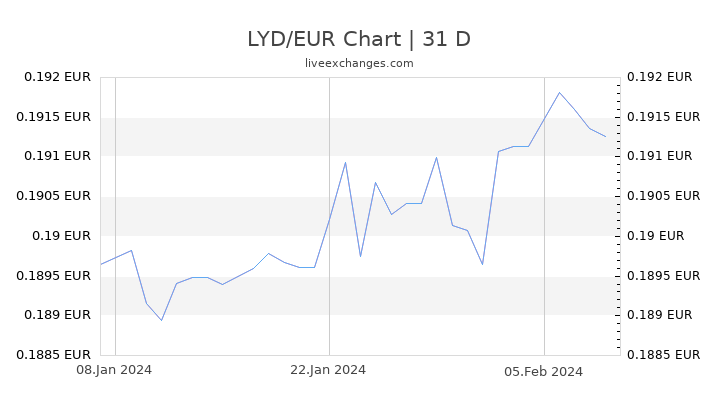 LYD/EUR Chart