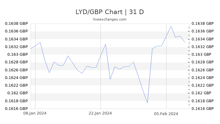 LYD/GBP Chart