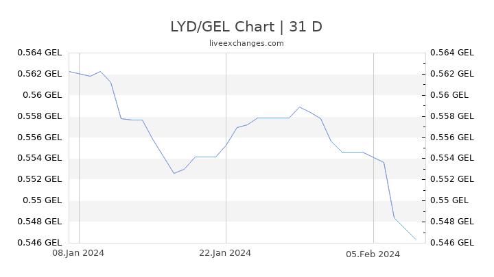 LYD/GEL Chart