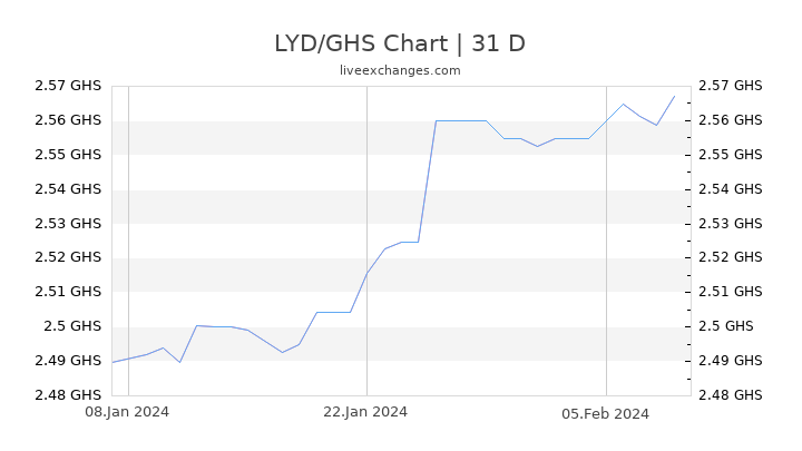 LYD/GHS Chart