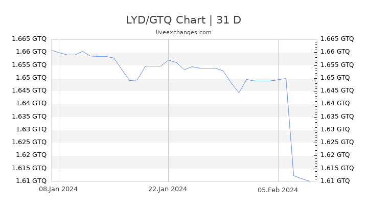 LYD/GTQ Chart