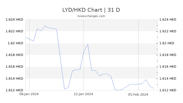 LYD/HKD Chart