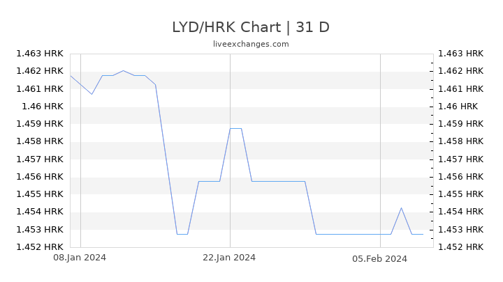 LYD/HRK Chart