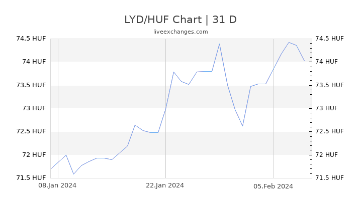LYD/HUF Chart