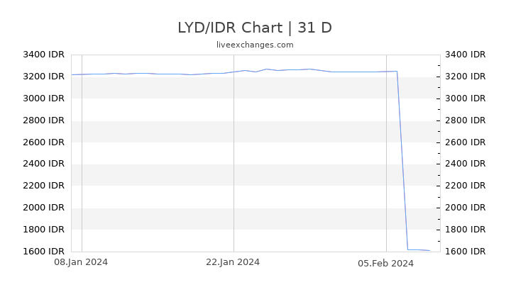 LYD/IDR Chart