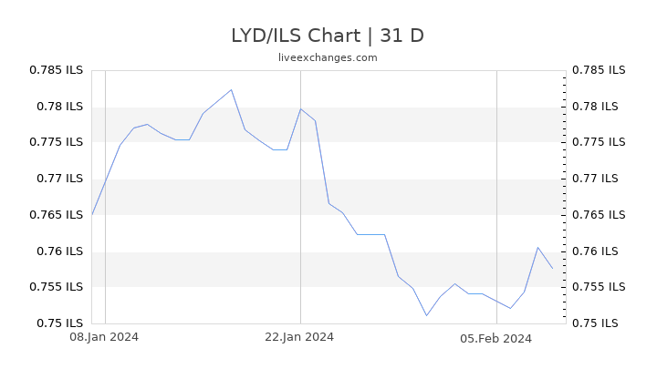 LYD/ILS Chart