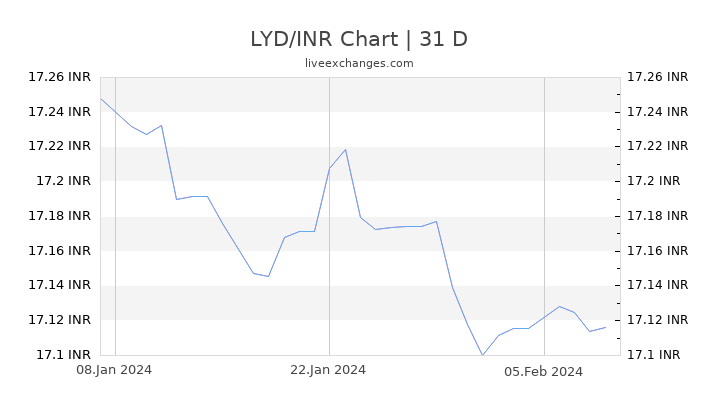 LYD/INR Chart