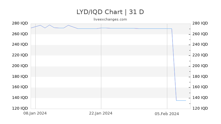 LYD/IQD Chart
