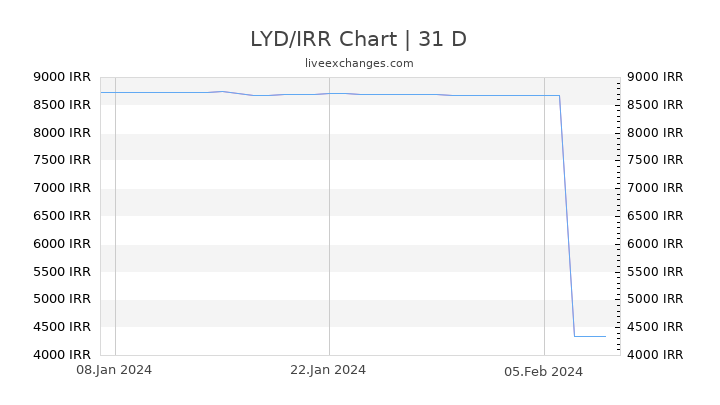 LYD/IRR Chart