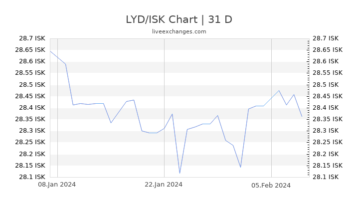LYD/ISK Chart