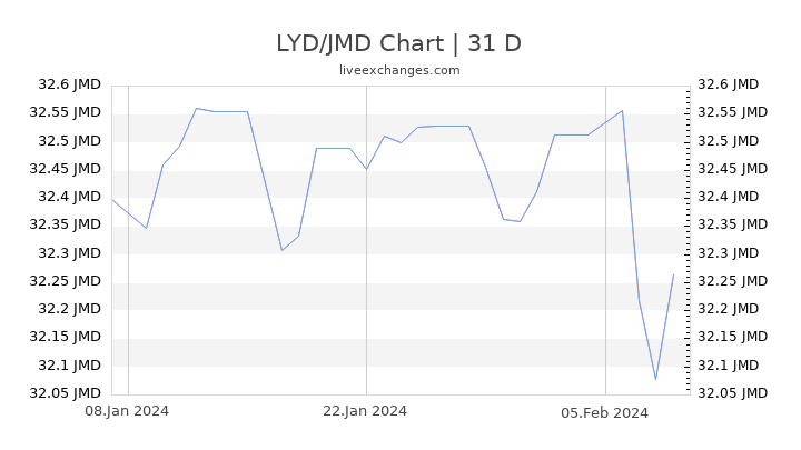 LYD/JMD Chart
