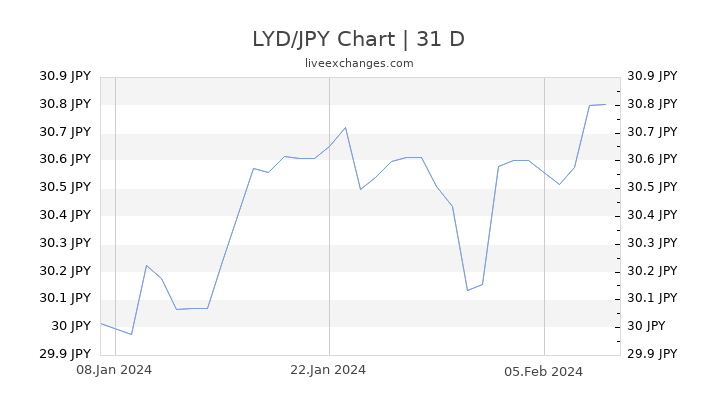 LYD/JPY Chart