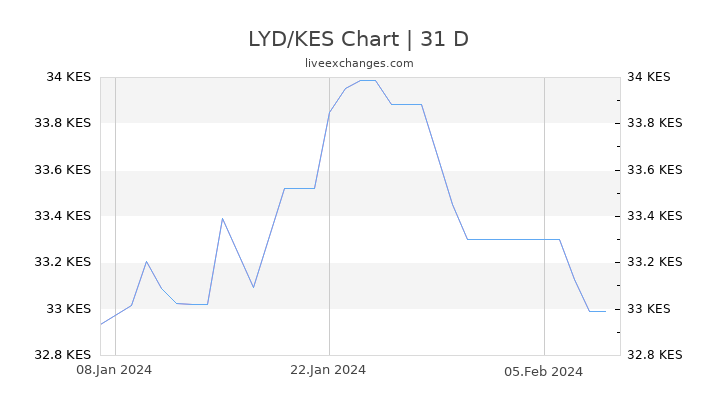 LYD/KES Chart