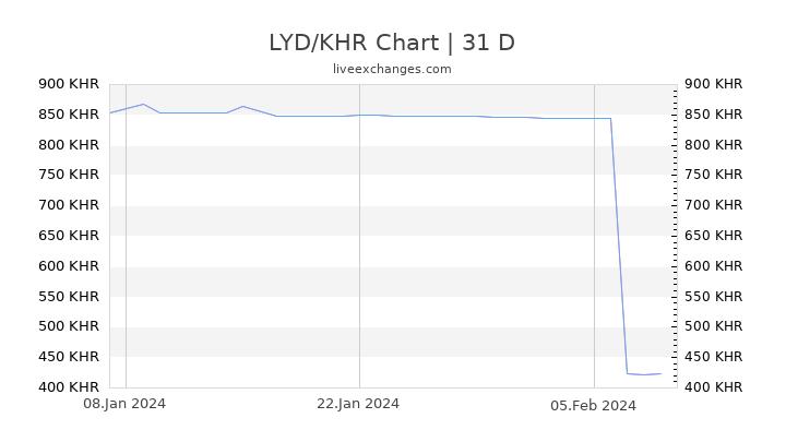 LYD/KHR Chart