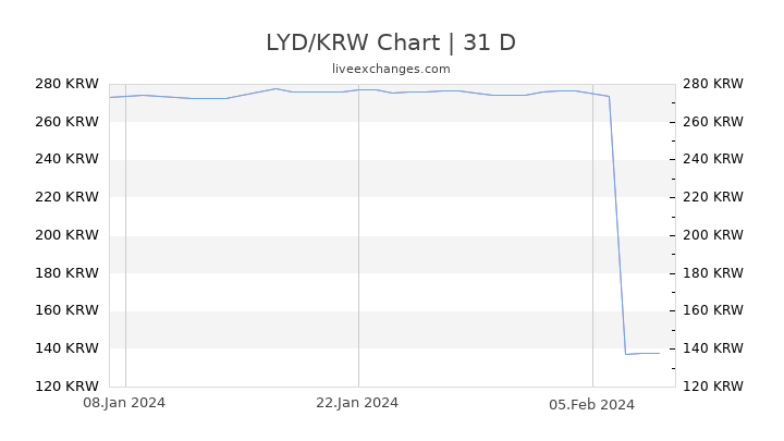 LYD/KRW Chart