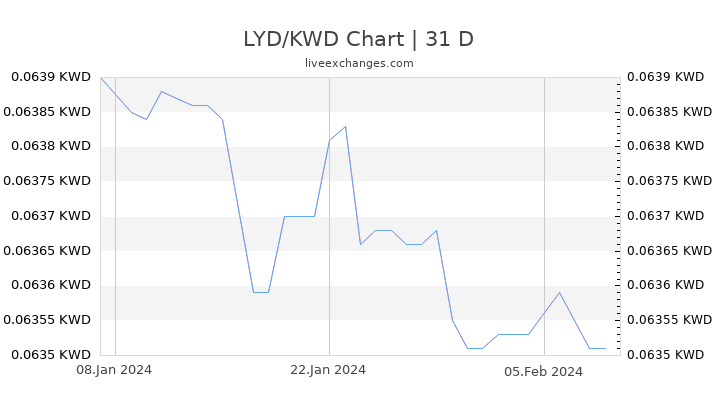 LYD/KWD Chart