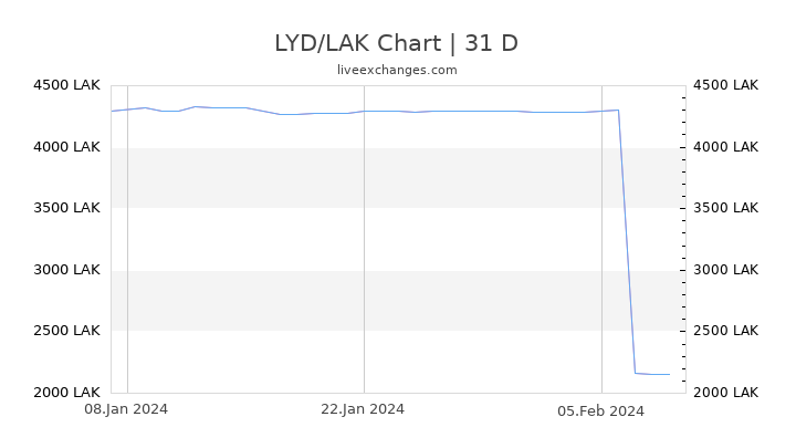 LYD/LAK Chart