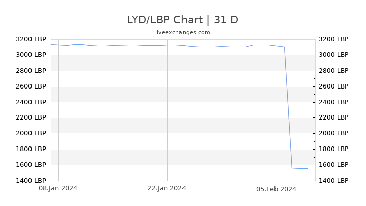 LYD/LBP Chart