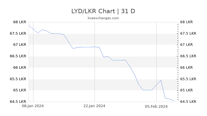 LYD/LKR Chart