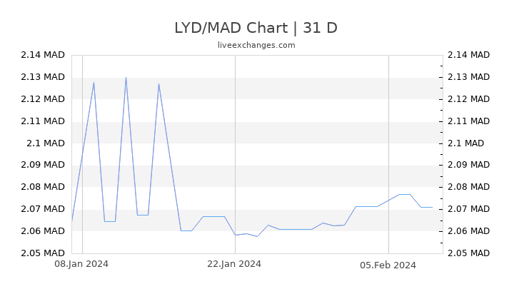LYD/MAD Chart