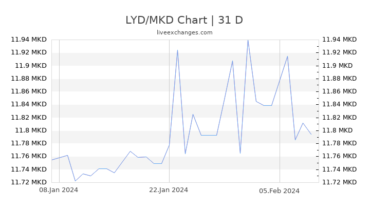 LYD/MKD Chart
