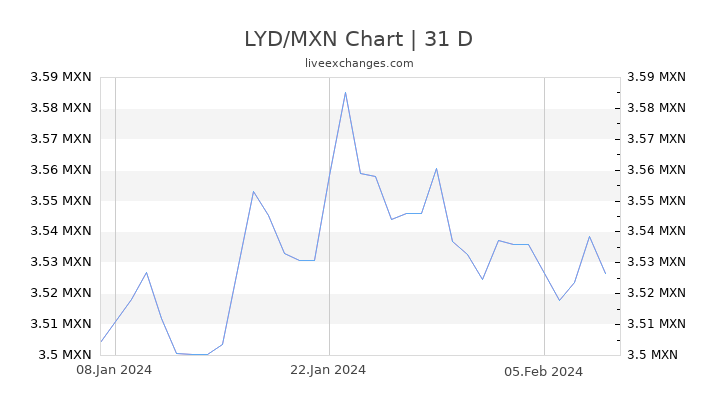 LYD/MXN Chart