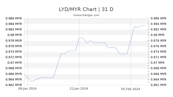 LYD/MYR Chart
