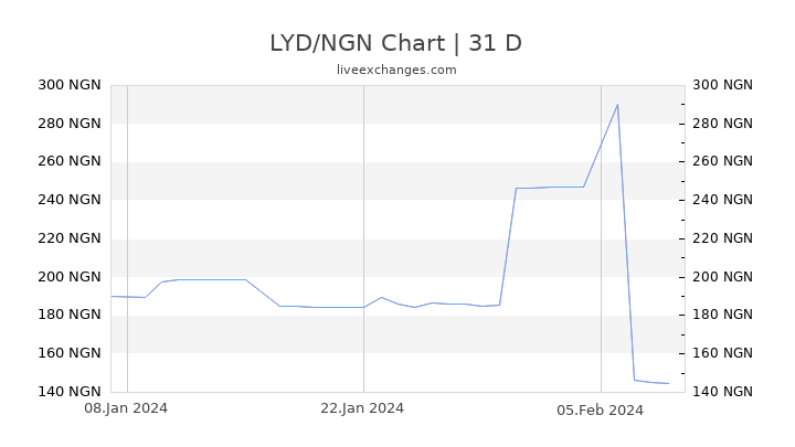 LYD/NGN Chart