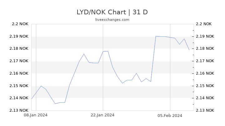 LYD/NOK Chart