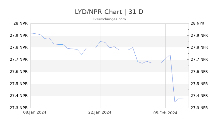 LYD/NPR Chart