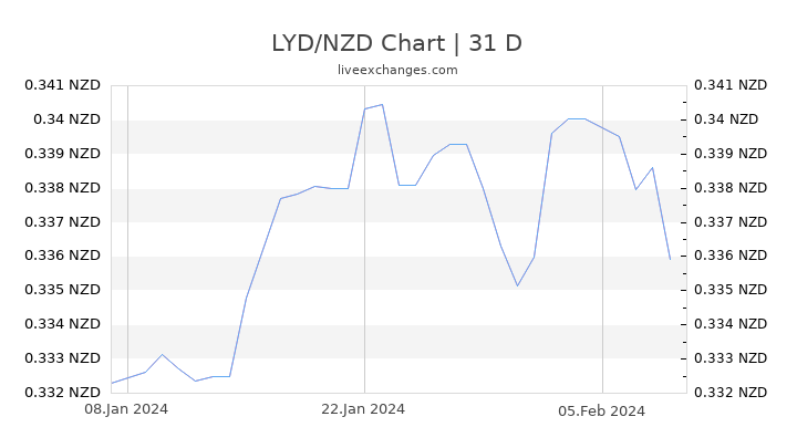 LYD/NZD Chart