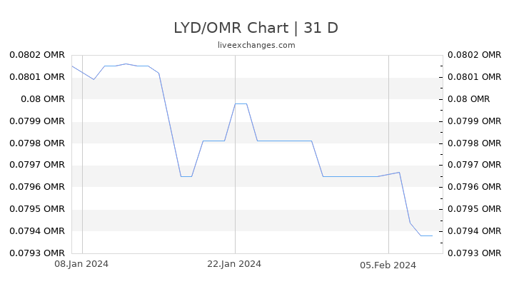 LYD/OMR Chart