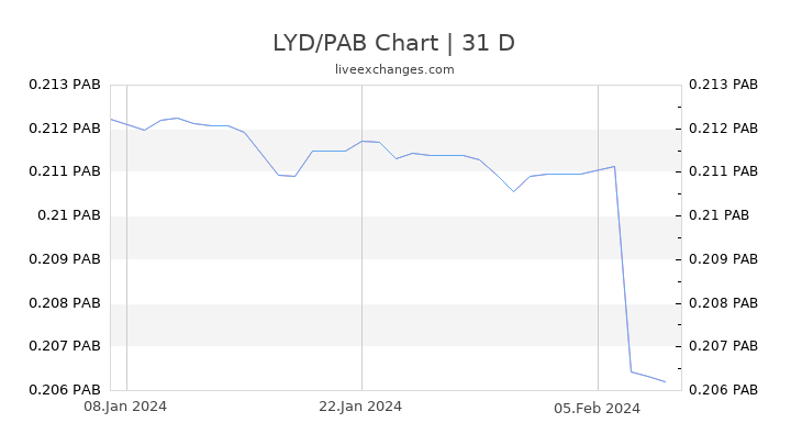LYD/PAB Chart