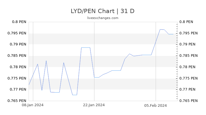 LYD/PEN Chart