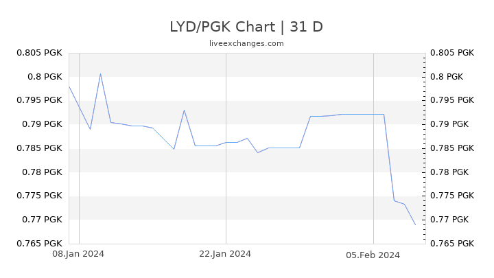 LYD/PGK Chart
