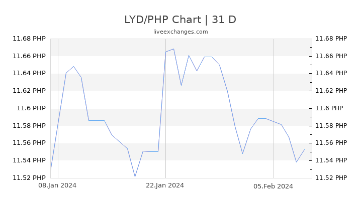 LYD/PHP Chart