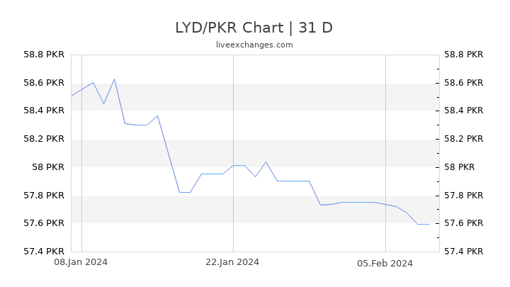 LYD/PKR Chart