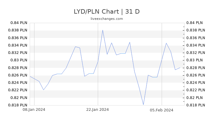 LYD/PLN Chart