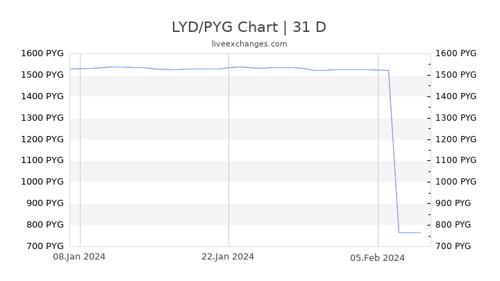 LYD/PYG Chart