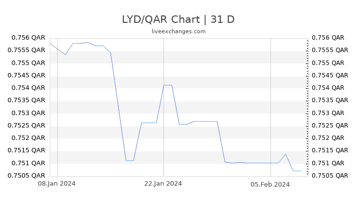 LYD/QAR Chart