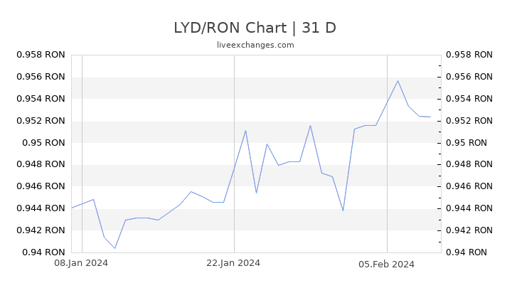 LYD/RON Chart
