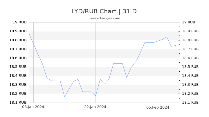 LYD/RUB Chart