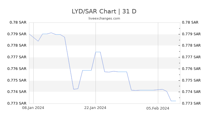 LYD/SAR Chart