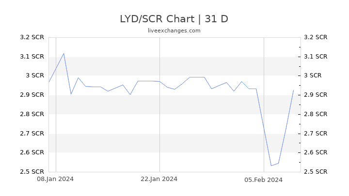 LYD/SCR Chart